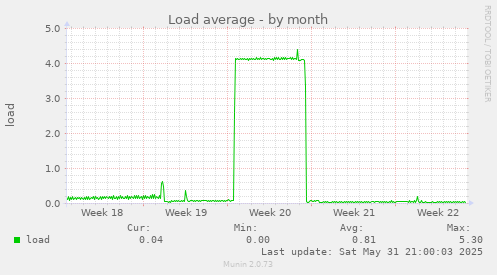 Load average