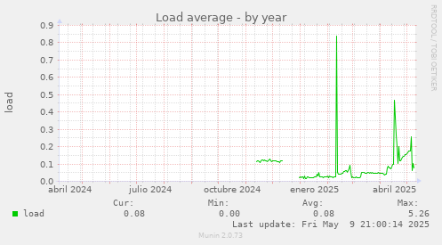 Load average