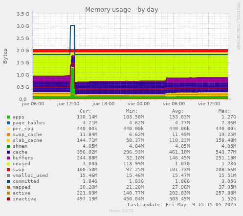 Memory usage