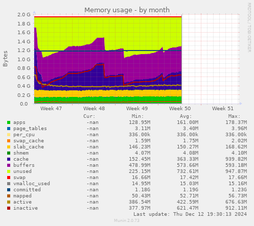 Memory usage