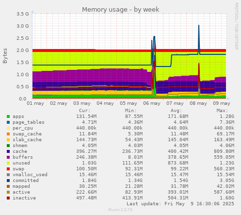 Memory usage