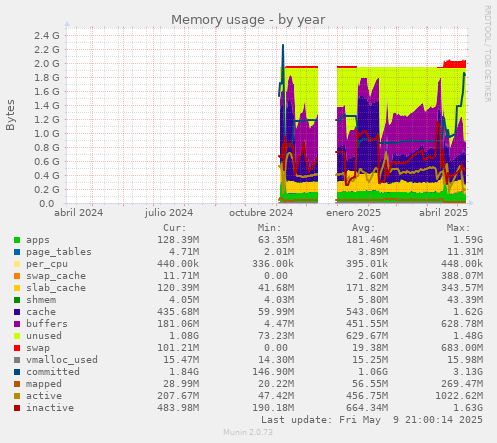 Memory usage