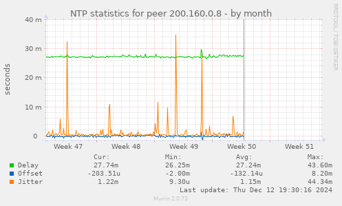 NTP statistics for peer 200.160.0.8