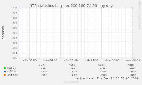 NTP statistics for peer 200.160.7.196