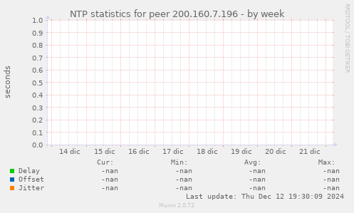 NTP statistics for peer 200.160.7.196