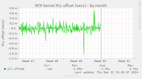 NTP kernel PLL offset (secs)