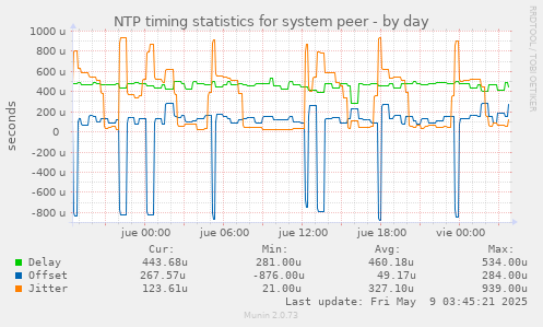 NTP timing statistics for system peer