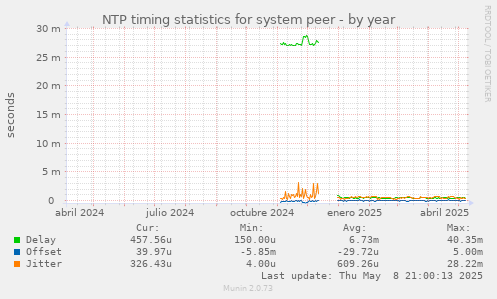 NTP timing statistics for system peer
