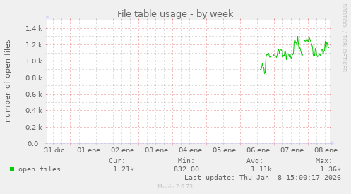 File table usage