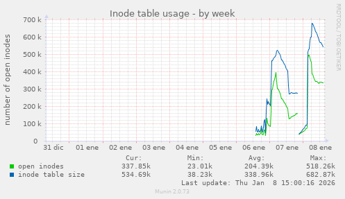 Inode table usage