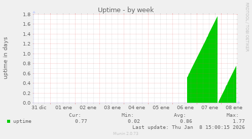 Uptime