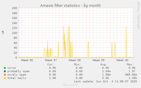 Amavis filter statistics