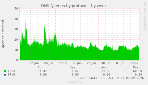 DNS Queries by protocol