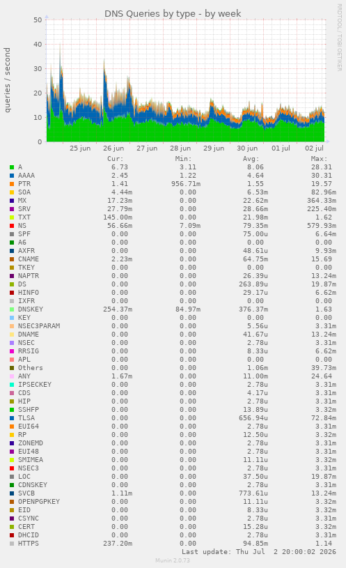 DNS Queries by type