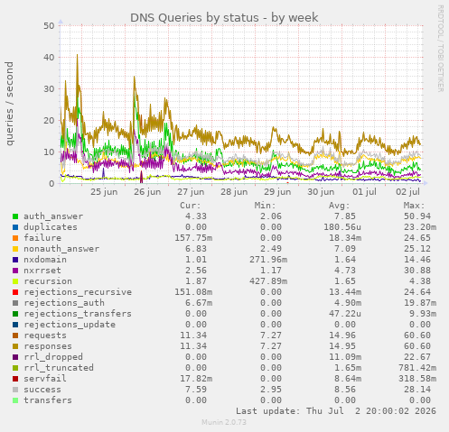 DNS Queries by status