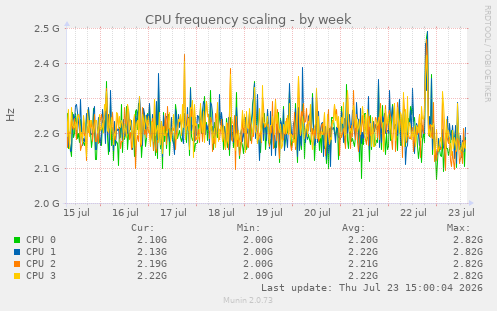 CPU frequency scaling