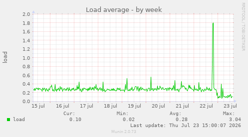 Load average