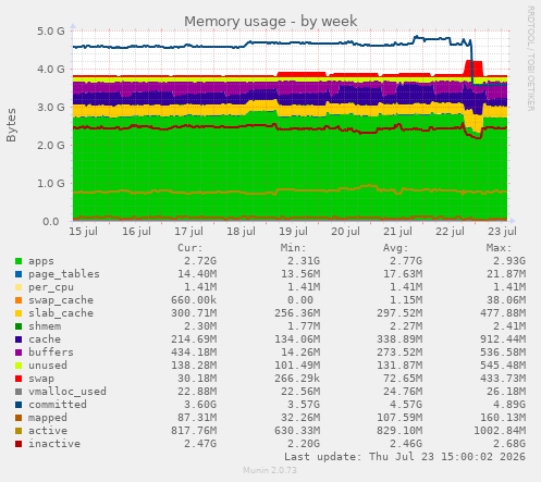 Memory usage