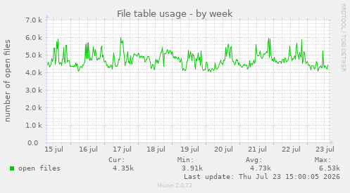 File table usage