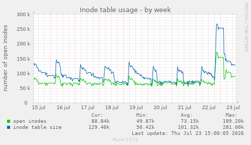 Inode table usage