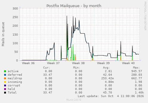 Postfix Mailqueue