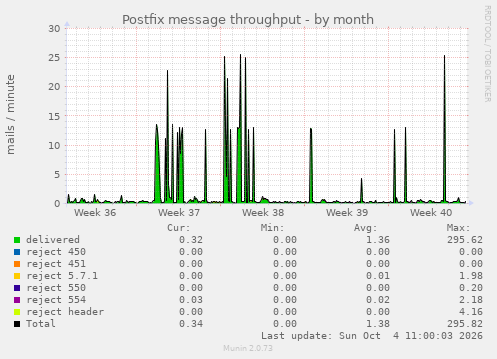 Postfix message throughput