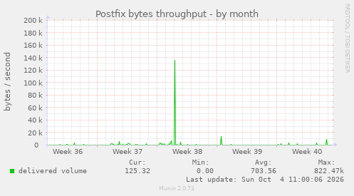 Postfix bytes throughput