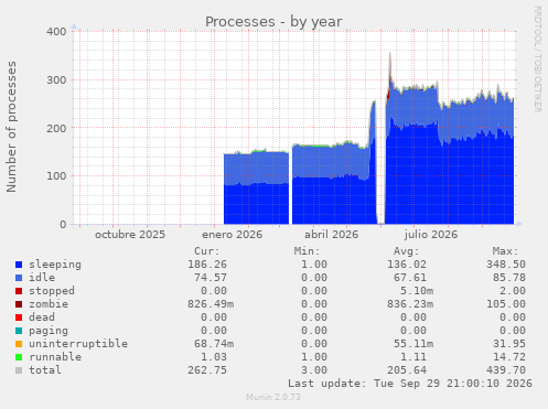 Processes