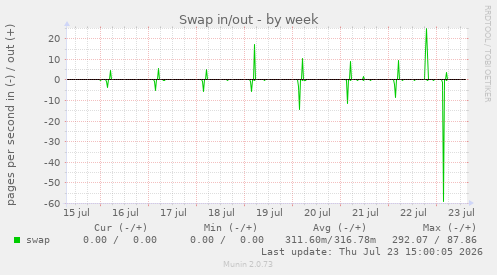 Swap in/out