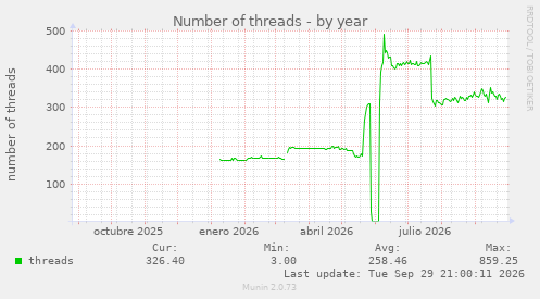 Number of threads