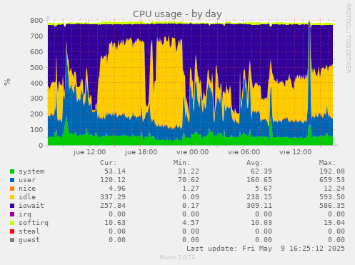 CPU usage