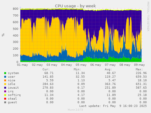 CPU usage