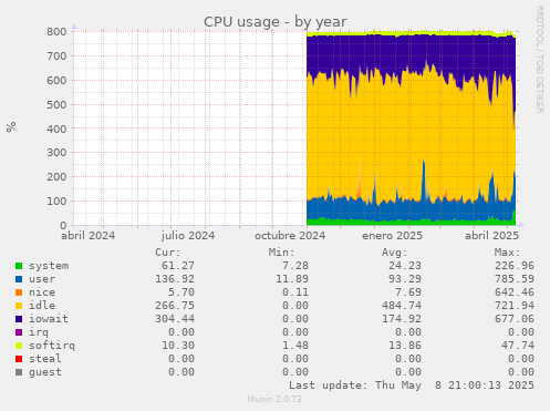 CPU usage