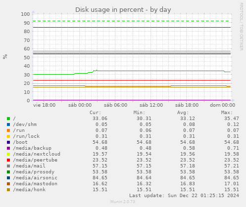 Disk usage in percent