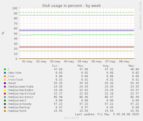 Disk usage in percent