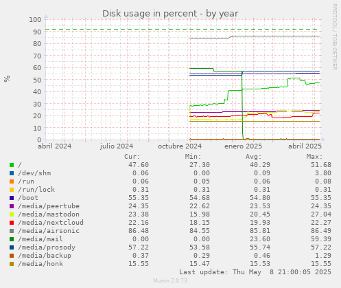yearly graph
