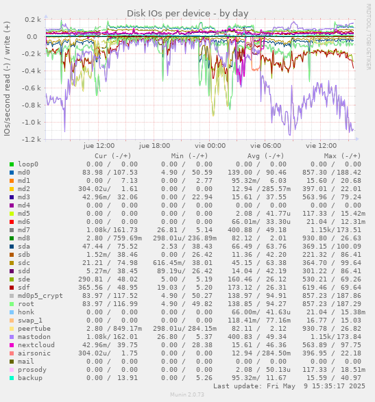 Disk IOs per device