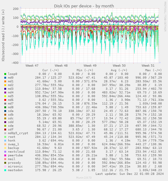 Disk IOs per device