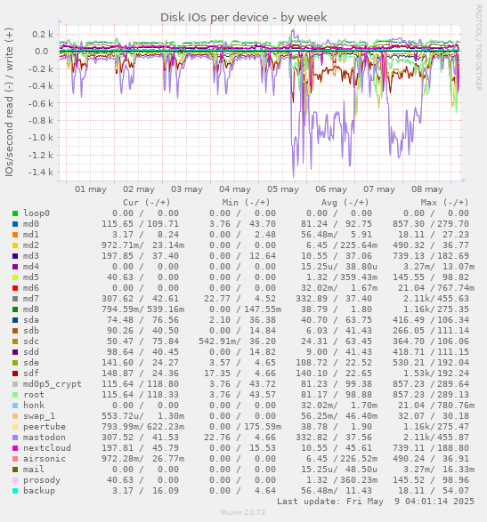 Disk IOs per device
