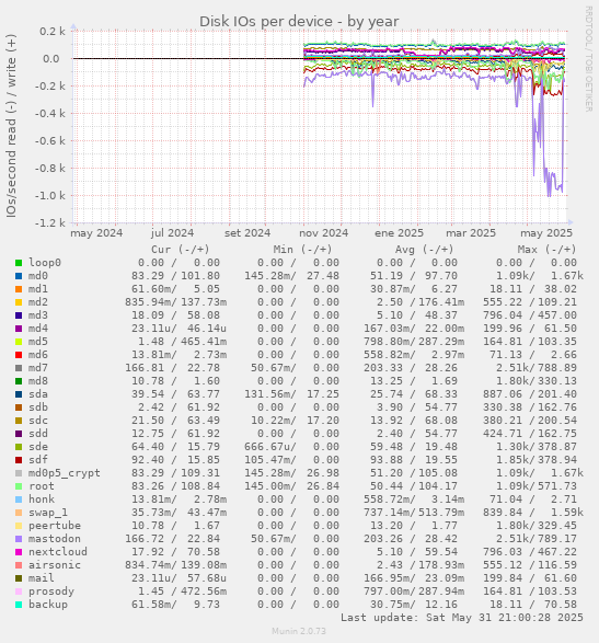 Disk IOs per device