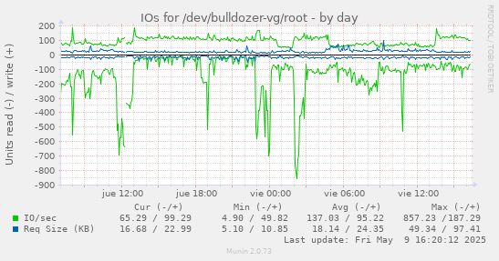 IOs for /dev/bulldozer-vg/root