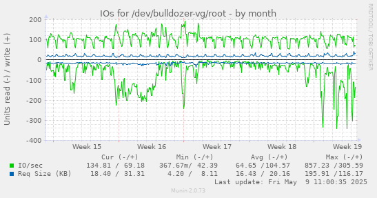 IOs for /dev/bulldozer-vg/root