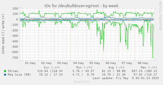 IOs for /dev/bulldozer-vg/root