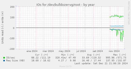 IOs for /dev/bulldozer-vg/root