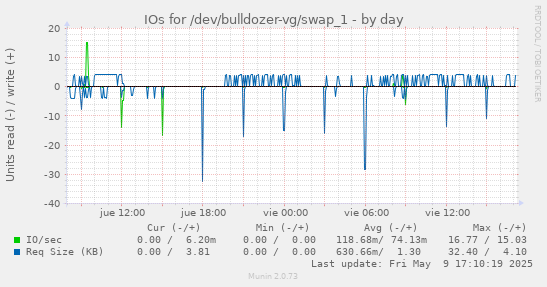 IOs for /dev/bulldozer-vg/swap_1