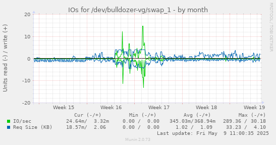IOs for /dev/bulldozer-vg/swap_1