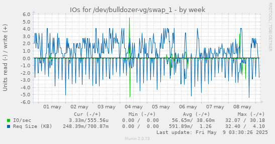 IOs for /dev/bulldozer-vg/swap_1