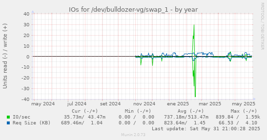 IOs for /dev/bulldozer-vg/swap_1