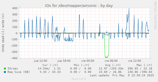 IOs for /dev/mapper/airsonic
