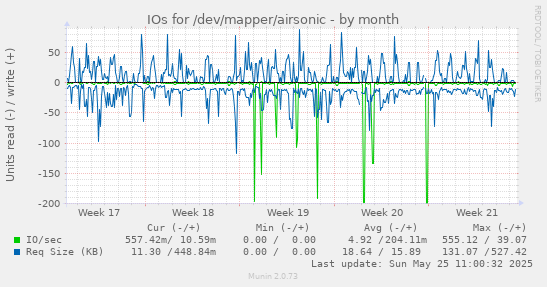 IOs for /dev/mapper/airsonic